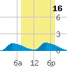 Big Coppitt Key tide chart for Sunday, March 16, 2025
