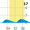 Big Coppitt Key tide chart for Monday, March 17, 2025