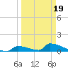 Big Coppitt Key tide chart for Wednesday, March 19, 2025