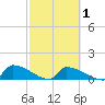 Big Coppitt Key tide chart for Saturday, March 1, 2025