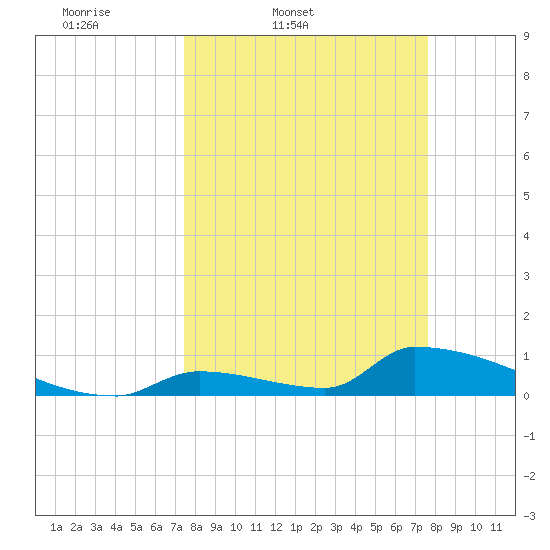 Big Coppitt Key tide chart for Friday, March 21, 2025