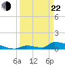 Big Coppitt Key tide chart for Saturday, March 22, 2025