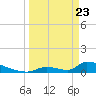 Big Coppitt Key tide chart for Sunday, March 23, 2025