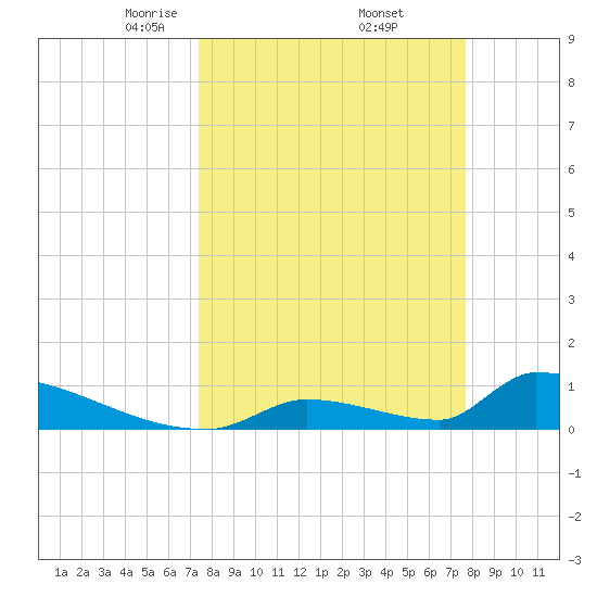 Big Coppitt Key tide chart for Monday, March 24, 2025