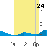 Big Coppitt Key tide chart for Monday, March 24, 2025