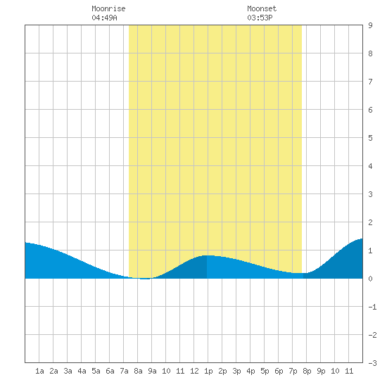 Big Coppitt Key tide chart for Tuesday, March 25, 2025
