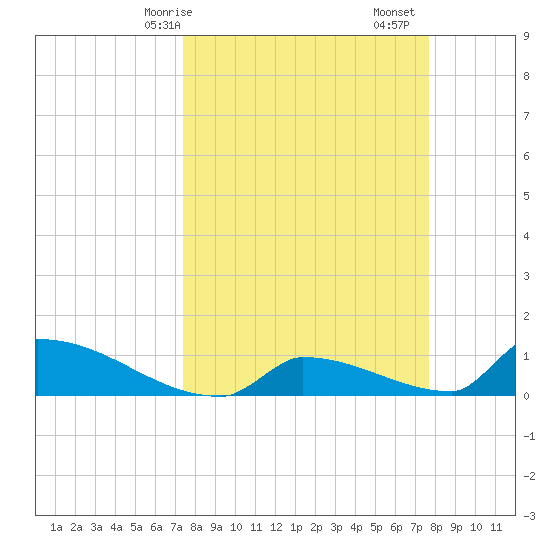 Big Coppitt Key tide chart for Wednesday, March 26, 2025