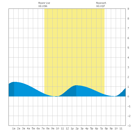 Big Coppitt Key tide chart for Thursday, March 27, 2025