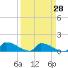 Big Coppitt Key tide chart for Friday, March 28, 2025