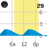 Big Coppitt Key tide chart for Saturday, March 29, 2025