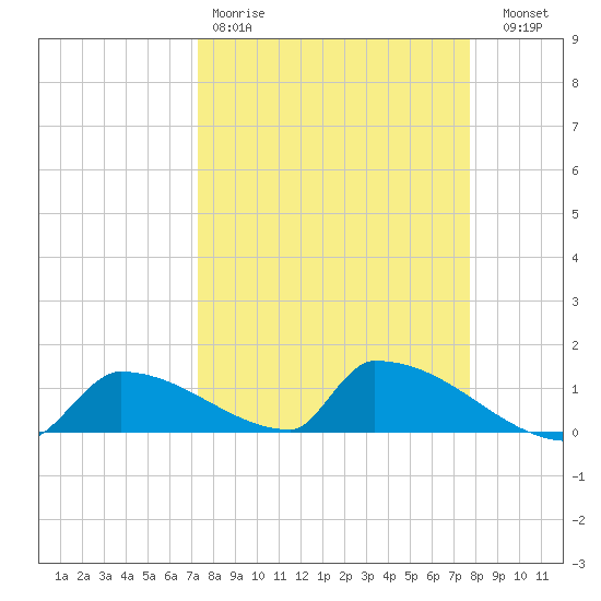 Big Coppitt Key tide chart for Sunday, March 30, 2025