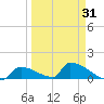 Big Coppitt Key tide chart for Monday, March 31, 2025