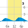 Big Coppitt Key tide chart for Monday, March 3, 2025