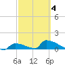 Big Coppitt Key tide chart for Tuesday, March 4, 2025