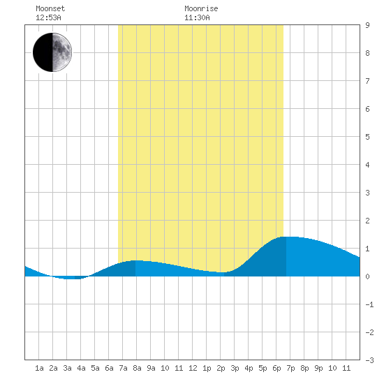 Big Coppitt Key tide chart for Thursday, March 6, 2025