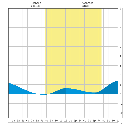Big Coppitt Key tide chart for Sunday, March 9, 2025