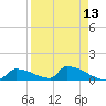 Big Coppitt Key tide chart for Sunday, April 13, 2025