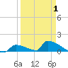 Big Coppitt Key tide chart for Tuesday, April 1, 2025