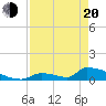 Big Coppitt Key tide chart for Sunday, April 20, 2025