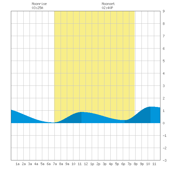 Big Coppitt Key tide chart for Tuesday, April 22, 2025