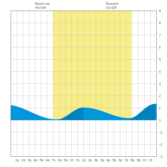 Big Coppitt Key tide chart for Wednesday, April 23, 2025