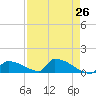Big Coppitt Key tide chart for Saturday, April 26, 2025