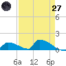 Big Coppitt Key tide chart for Sunday, April 27, 2025