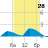 Big Coppitt Key tide chart for Monday, April 28, 2025
