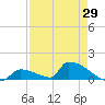 Big Coppitt Key tide chart for Tuesday, April 29, 2025
