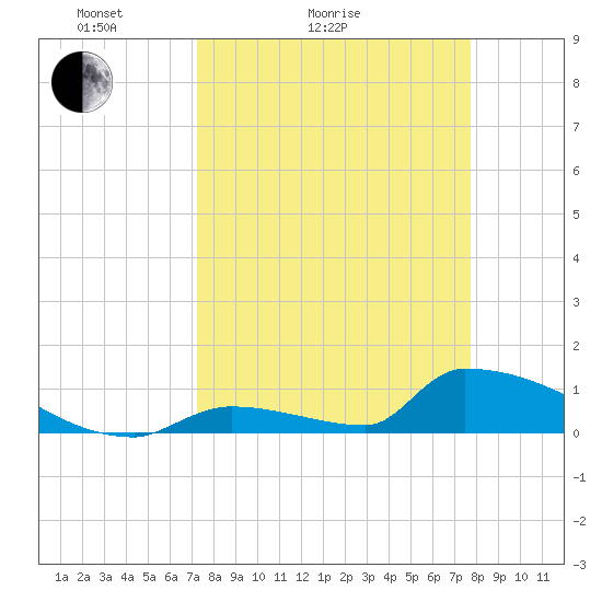 Big Coppitt Key tide chart for Friday, April 4, 2025