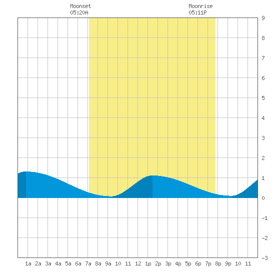 Big Coppitt Key tide chart for Wednesday, April 9, 2025