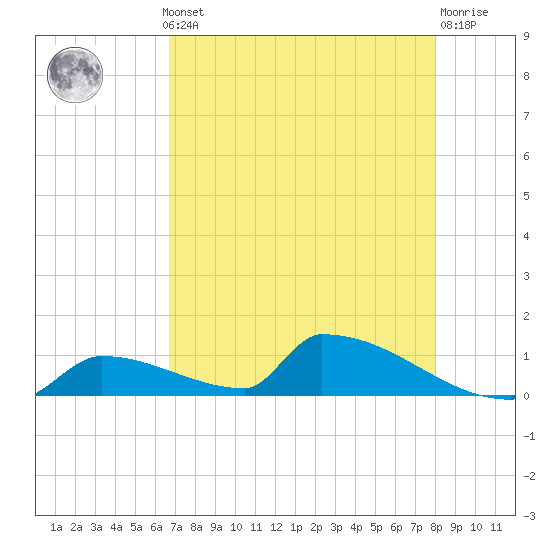 Big Coppitt Key tide chart for Monday, May 12, 2025