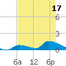Big Coppitt Key tide chart for Saturday, May 17, 2025