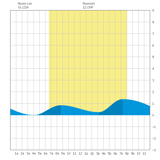 Big Coppitt Key tide chart for Monday, May 19, 2025
