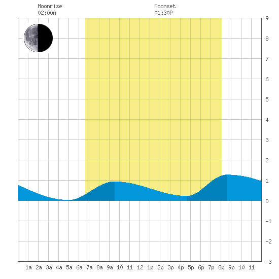 Big Coppitt Key tide chart for Tuesday, May 20, 2025