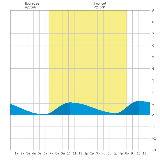 Big Coppitt Key tide chart for Wednesday, May 21, 2025
