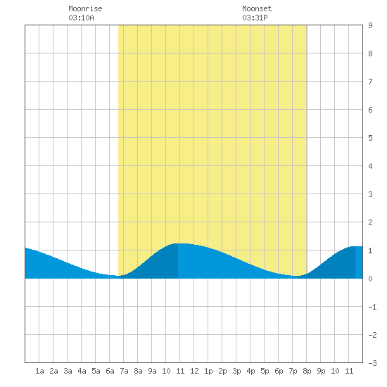 Big Coppitt Key tide chart for Thursday, May 22, 2025