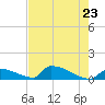 Big Coppitt Key tide chart for Friday, May 23, 2025