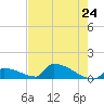Big Coppitt Key tide chart for Saturday, May 24, 2025
