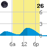 Big Coppitt Key tide chart for Monday, May 26, 2025