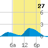 Big Coppitt Key tide chart for Tuesday, May 27, 2025