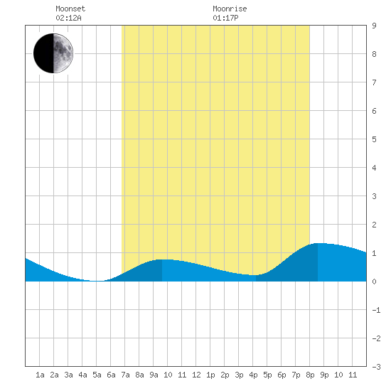 Big Coppitt Key tide chart for Sunday, May 4, 2025
