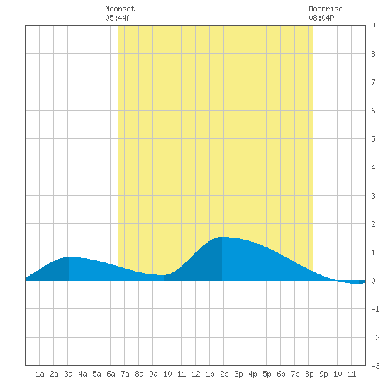 Big Coppitt Key tide chart for Tuesday, June 10, 2025