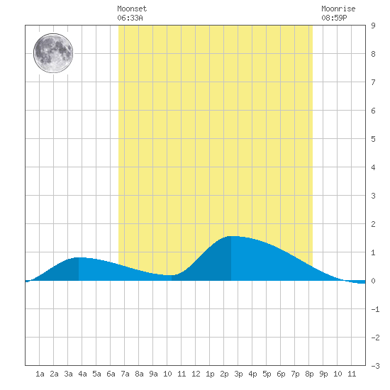 Big Coppitt Key tide chart for Wednesday, June 11, 2025