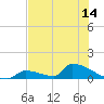 Big Coppitt Key tide chart for Saturday, June 14, 2025