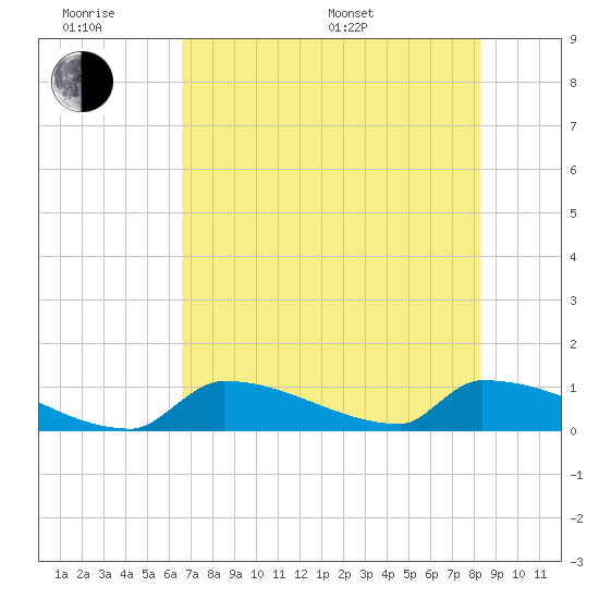 Big Coppitt Key tide chart for Wednesday, June 18, 2025