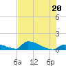 Big Coppitt Key tide chart for Friday, June 20, 2025