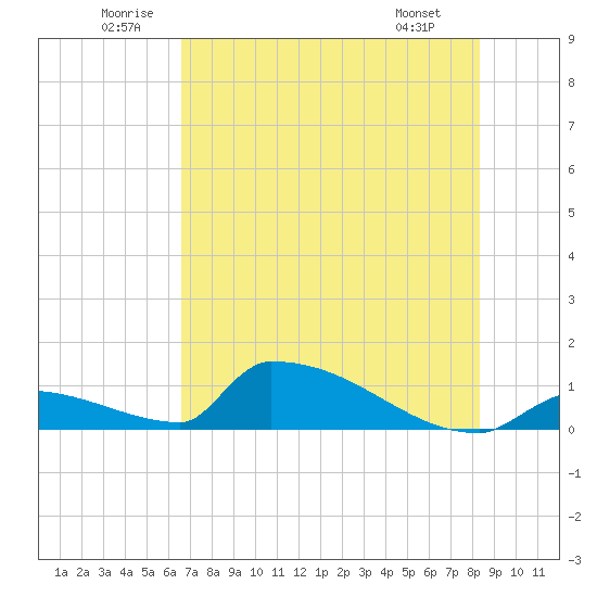 Big Coppitt Key tide chart for Saturday, June 21, 2025