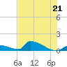 Big Coppitt Key tide chart for Saturday, June 21, 2025