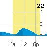 Big Coppitt Key tide chart for Sunday, June 22, 2025